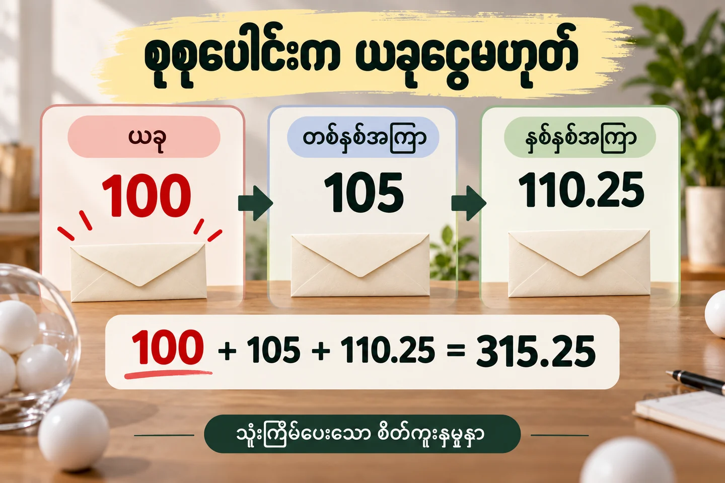 စိတ်ကူးငွေသုံးကြိမ် 100၊ 105 နှင့် 110.25 ၏ အချိန်အစဉ်