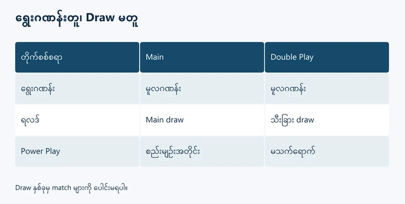 တူညီသောရွေးဂဏန်းကို သီးခြားရလဒ်နှစ်ခုနှင့် တိုက်စစ်ပုံ