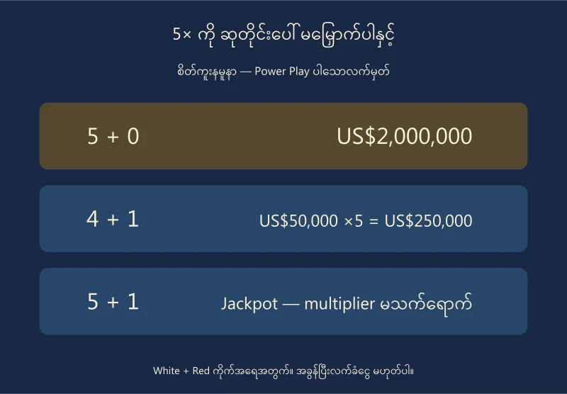 စိတ်ကူး5×ပွဲတွင် 5+0ကနှစ်သန်း၊4+1က250000နှင့်jackpotမမြှောက်ကြောင်းနှိုင်းပြထားသောဇယားပုံ