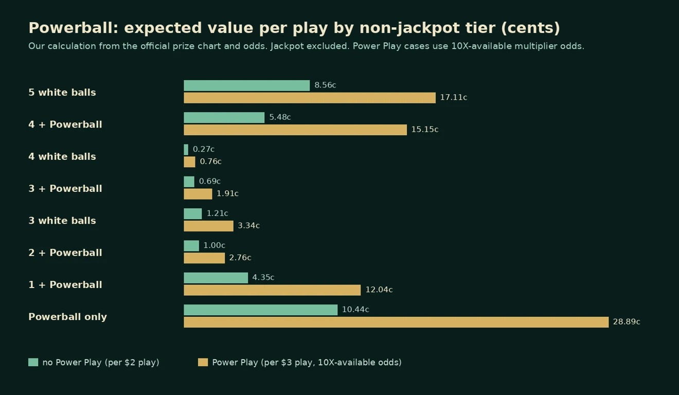 Tier တစ်ခုချင်းစီ၏ expected value ကို Power Play ရှိ/မရှိ နှိုင်းယှဉ်ထားသည့် ဘားဂရပ် (cents)