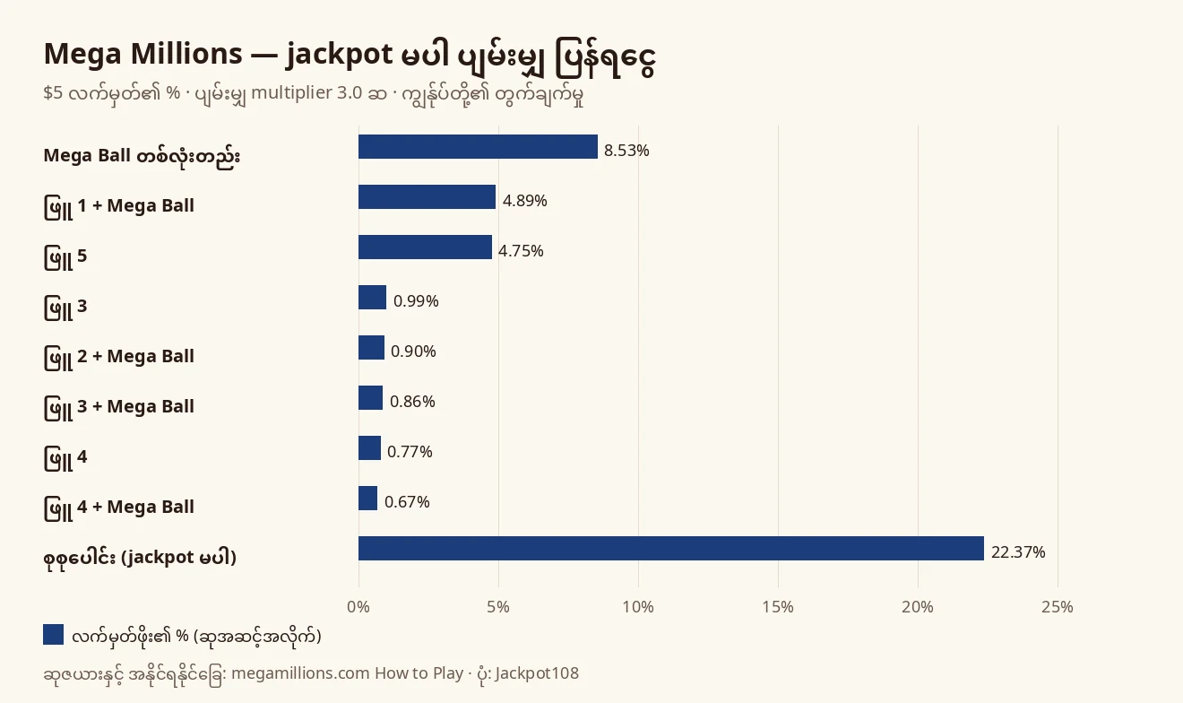 Mega Millions ဆုအဆင့်အလိုက် jackpot မပါ ပျမ်းမျှ ပြန်ရငွေကို $5 လက်မှတ်၏ ရာခိုင်နှုန်းဖြင့် ပြသော ဘားဂရပ်၊ စုစုပေါင်း 22.37%