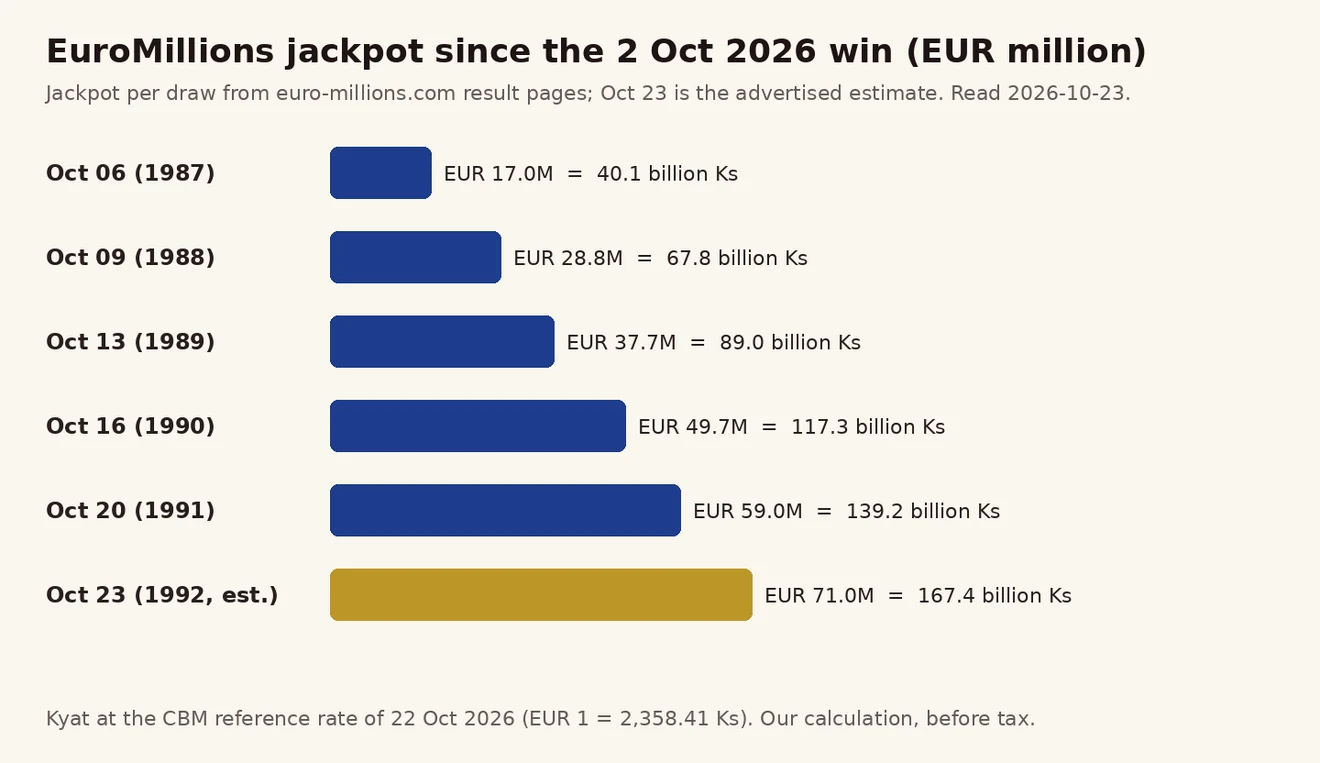 EuroMillions ဂျက်ပေါ့ အောက်တိုဘာ 6 EUR 17 million မှ အောက်တိုဘာ 23 ခန့်မှန်း EUR 71 million အထိ တိုးလာပုံ ဘားဇယား