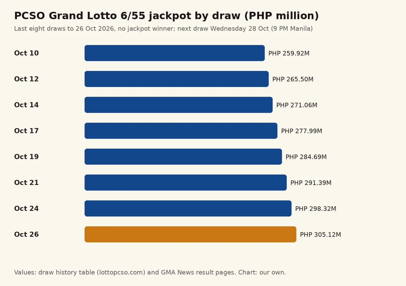 PCSO Grand Lotto 6/55 နောက်ဆုံး ပွဲစဉ် ရှစ်ခု၏ Jackpot တိုးလာပုံကို ပီဆို သန်းဖြင့် ပြသော ဘားဇယား