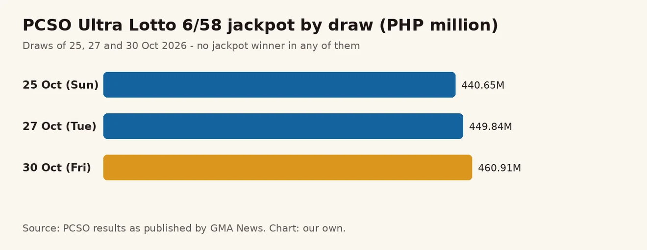 PCSO Ultra Lotto 6/58 Jackpot ကို 25၊ 27၊ 30 အောက်တိုဘာ 2026 ပွဲအလိုက် PHP သန်းဖြင့် ပြသော ဘားဇယား